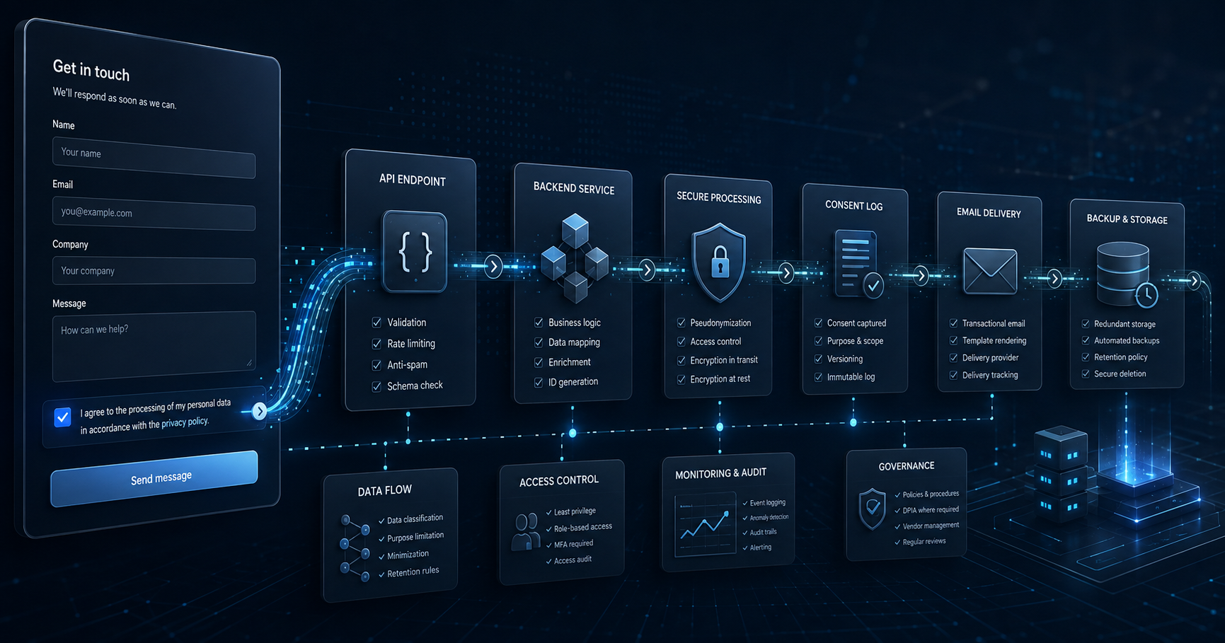 Схема юридико-технического аудита формы: интерфейс, согласие, API, сервер, база данных и внешние сервисы